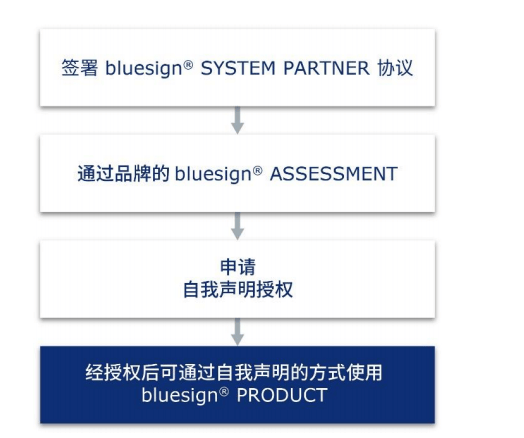 bluesign認證咨詢 通曉藍標認證之bluesign product準則，邁入產品認證殿堂